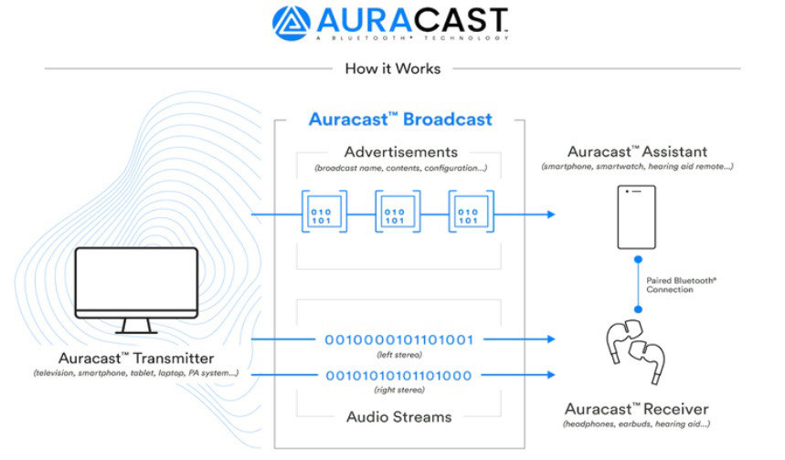 Auracast - how it works